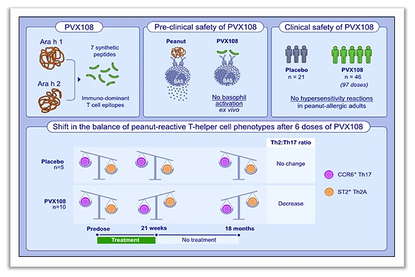 peptide immunotherapy