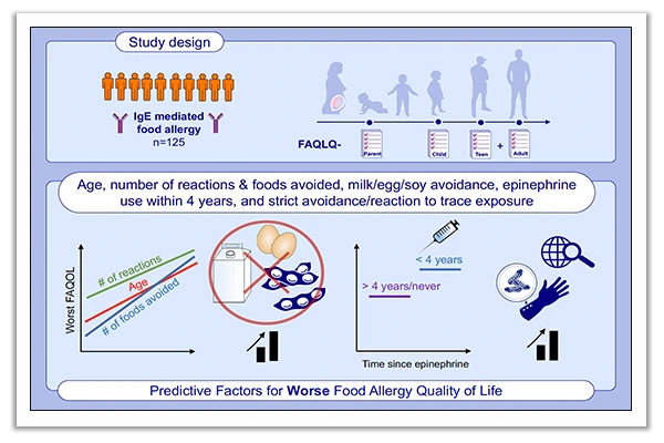 patients with IgE-mediated food allergy