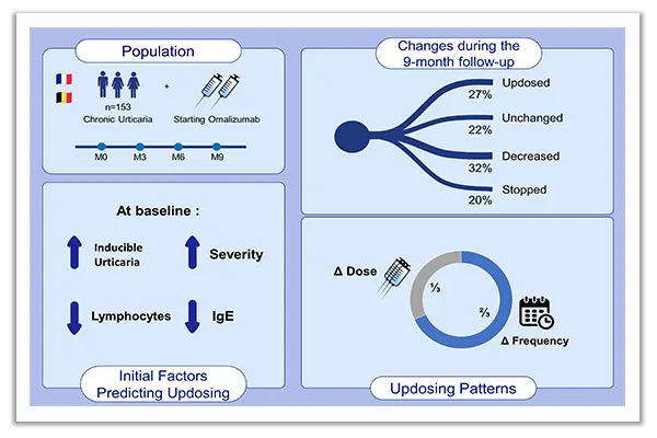 predictive factors in chronic spontaneous urticaria